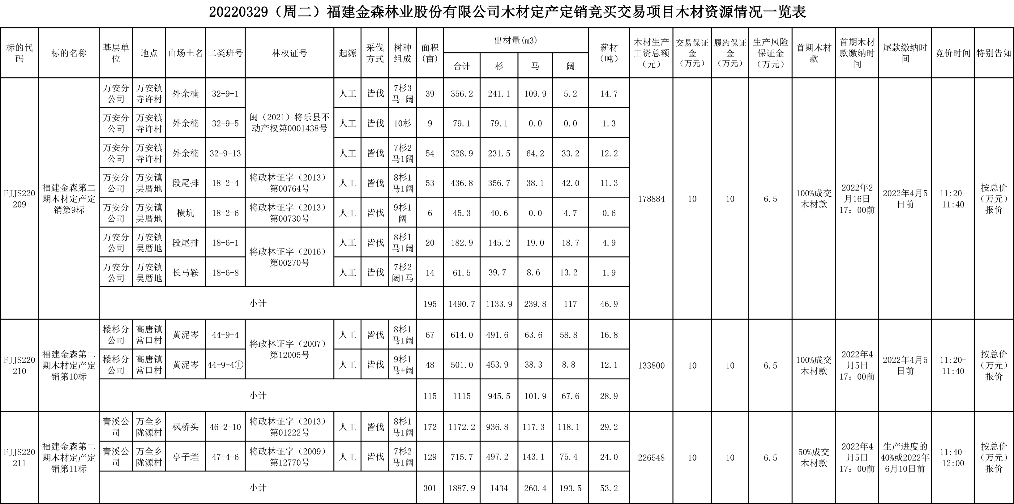 福建金森林業(yè)股份有限公司木材定產定銷競買交易項目公告